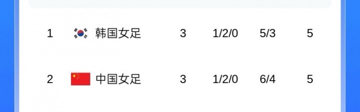 熊猫体育官方网站-女足东亚杯积分：韩国女足凭小循环进球数夺冠，中国女足获亚军