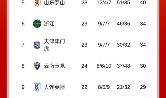 今夜榜首大战！积分榜：海港先赛登顶，蓉城、申花谁能重夺榜首？
